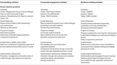 Practicing Social Cohesion in the Dark: Diverse Processes and Missing Indicators in Forced Migration Contexts